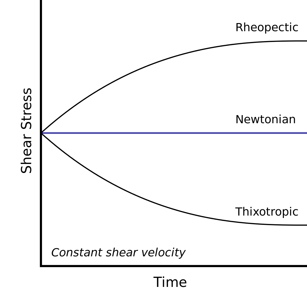 Thixotropic-rheopectic