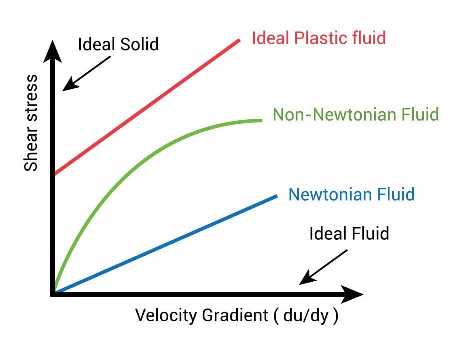 graph of different types of fluid flow (2)