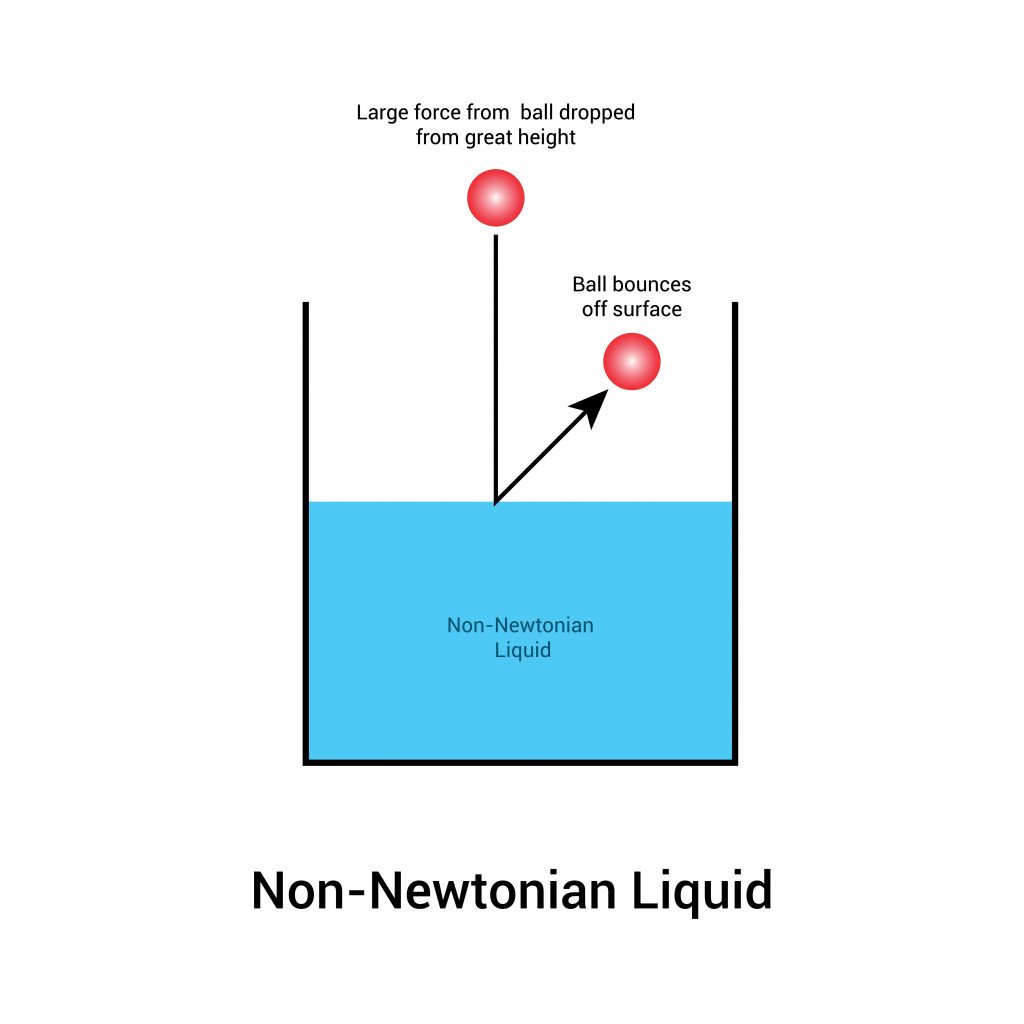 A non- Newtonian fluid material, do you like it