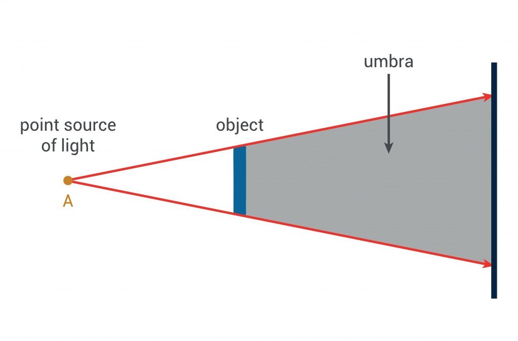 schematic diagram of shadow of object