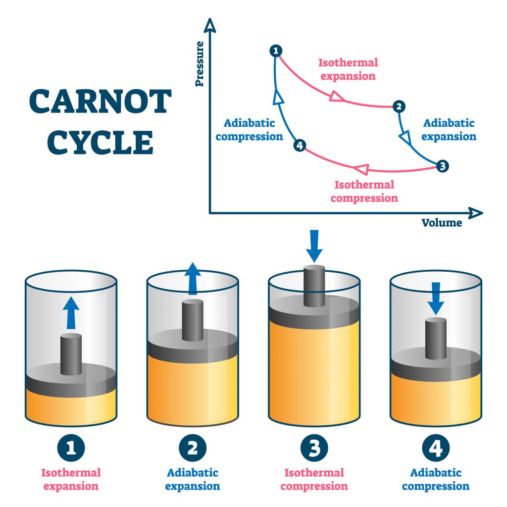 Carnot cycle vector illustration. Labeled educational thermodynamic scheme.