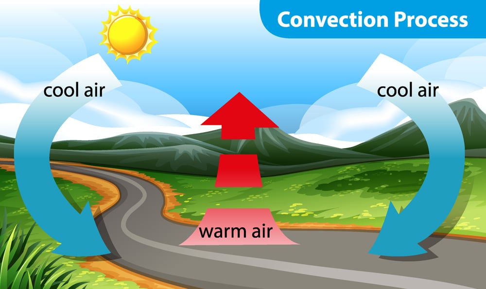 Diagram showing convection process illustration