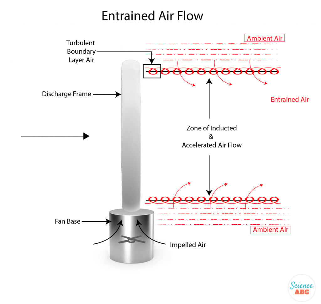 Entrained Air Flow