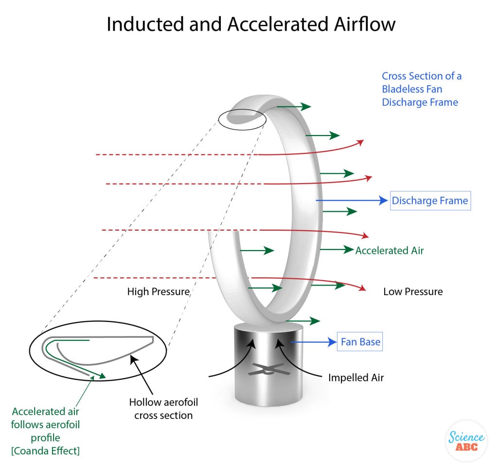 How the Dyson Bladeless Fan Works