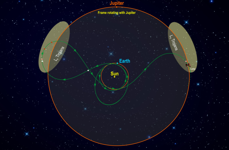 Lucy's Orbital Path