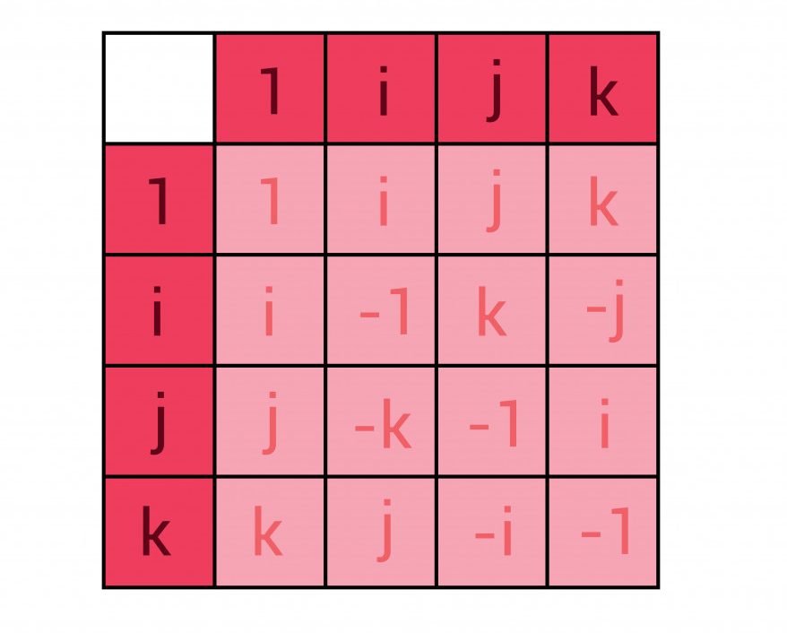 Quaternion multiplication table in mathematics