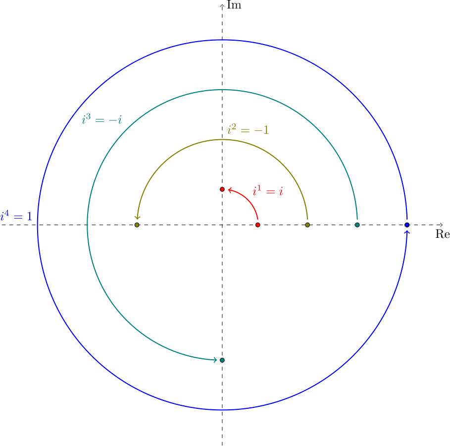 Rotations on the complex plane