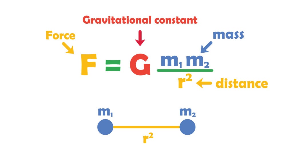 Sir Isaac Newton’s universal law of gravitation (F=Gmmr2) is an equation representing the attractive force (F) of two masses (m) separated at distance (r)