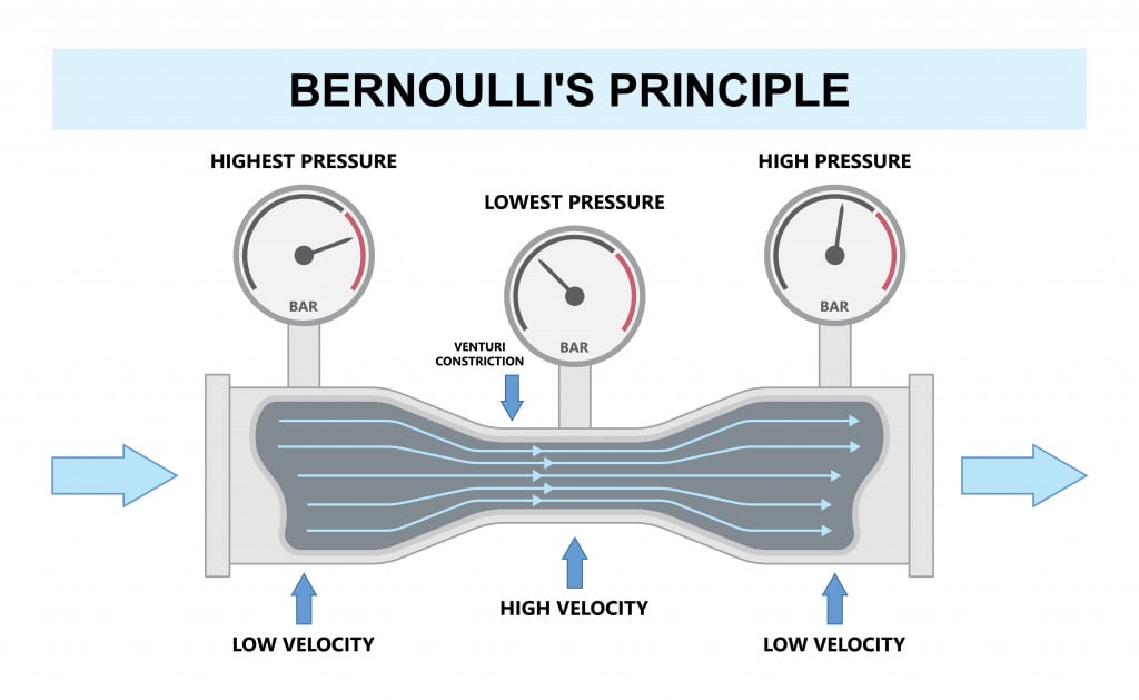 Venturi effect air flow bernoulli's principle gas law pipe rate mass tube measure scientific meter pump force airfoil lift wing manometer gauge education potential kinetic