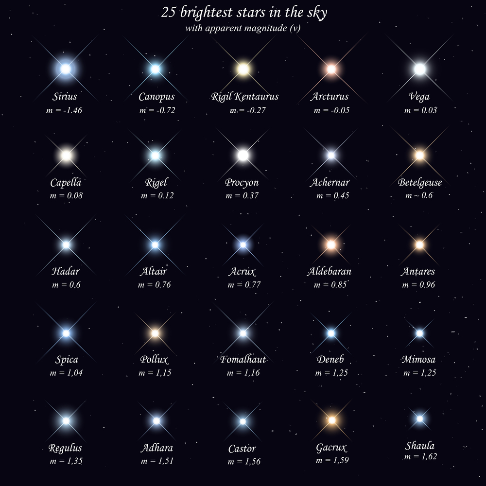 Illustration,Of,25,Brightest,Stars,In,The,Sky,With,Apparent