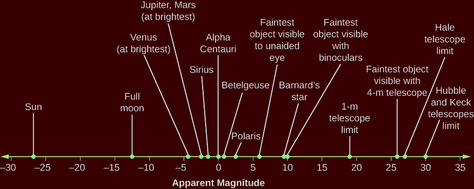 This is a scale providing a comparison between the stars, planets as well as some of the telescope's limits.