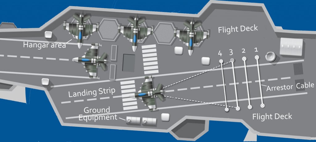 Pilots must consistently aim to engage the second or third arrestor cable for safe landing