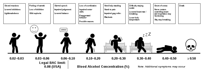 Symptoms of BAC, 0.02% to 0.50% concentration