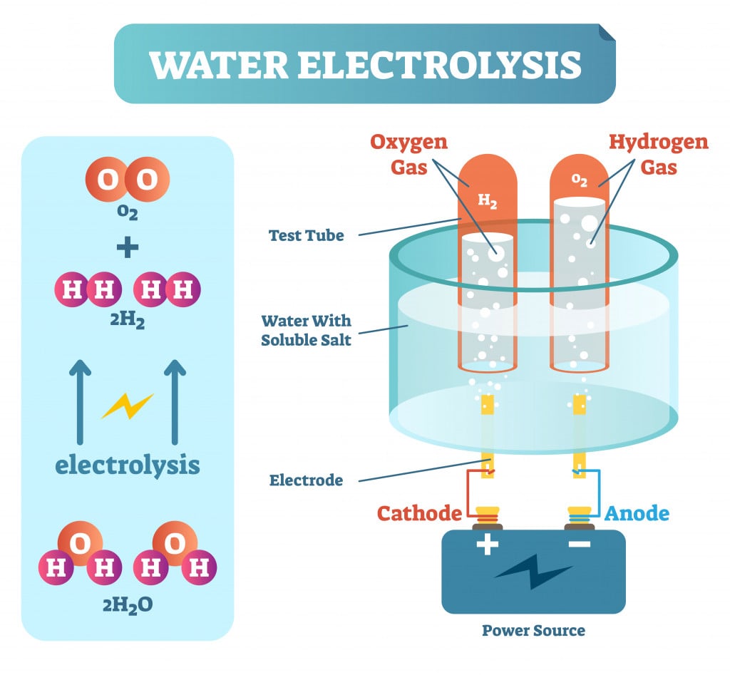 Water Electrolysis Process, Scientific Chemistry Diagram