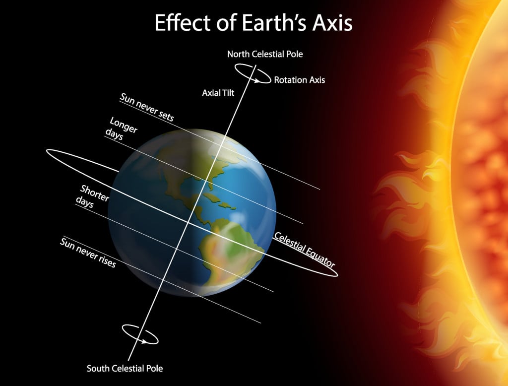 Diagram showing effect of earth axis illustration
