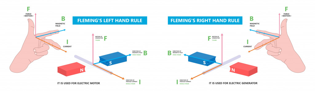 Fleming's Left right hand rule flux motor coil wire plant DC AC Faraday's law alternating John thumb line Screw curl Maxwell's Coulomb's