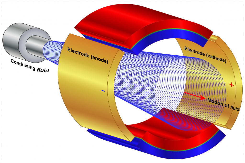 Magnetohydrodynamics is the physical study of the interplay between fluid motion