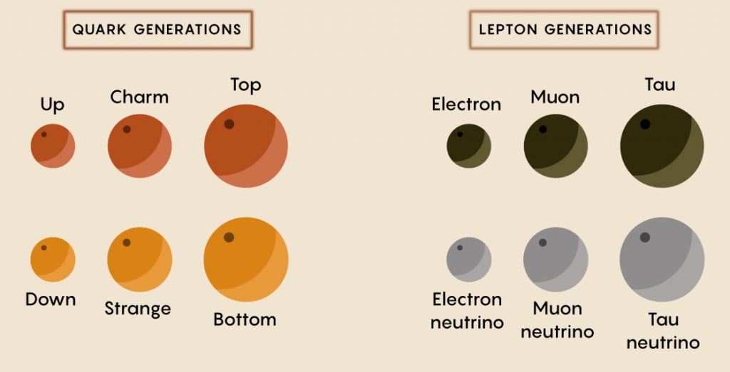 Quark and lepton generation