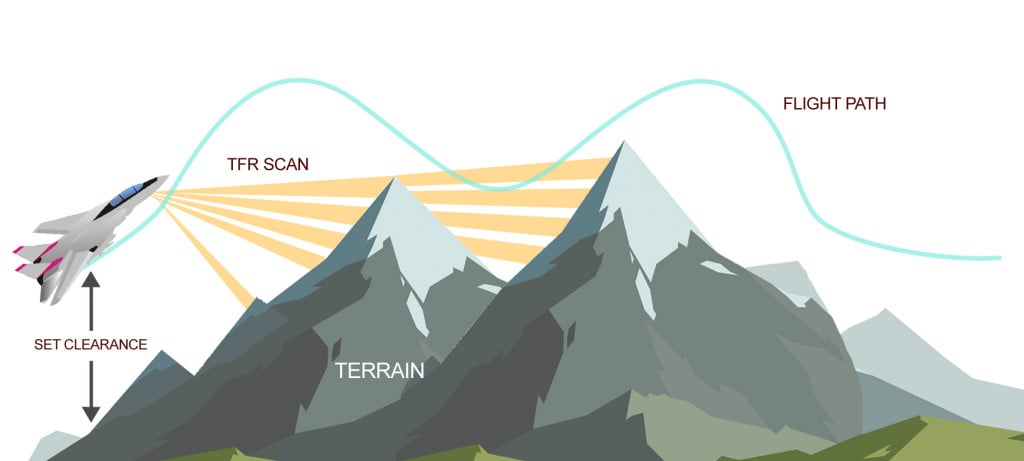 Terrain following radars pre-empt terrains and help develop a flight plan to sustain low flying altitude