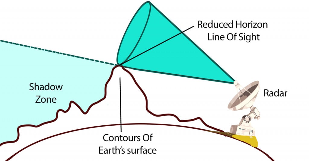 The lower limit of a radar is determined by the highest obstacle present at ground level.  The presence of hummocks and other geographic contours can greatly interfere with a radar's line of sight. 