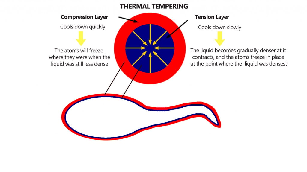 compression layer on the outside and a tensile layer on the inside 1