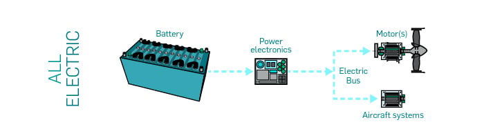 Schematic of the All Electric aircraft model