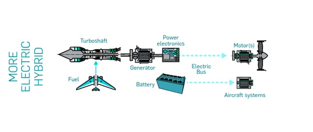 more electric hybrid