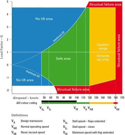 velocity versus G loads or load factor