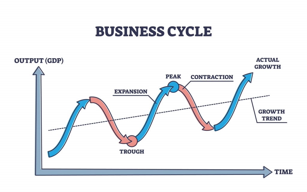 Business cycle with company growth GDP output and time axis outline diagram