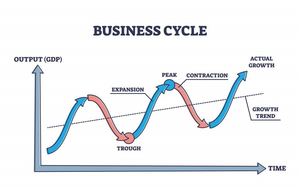 Business cycle with company growth GDP output and time axis outline diagram