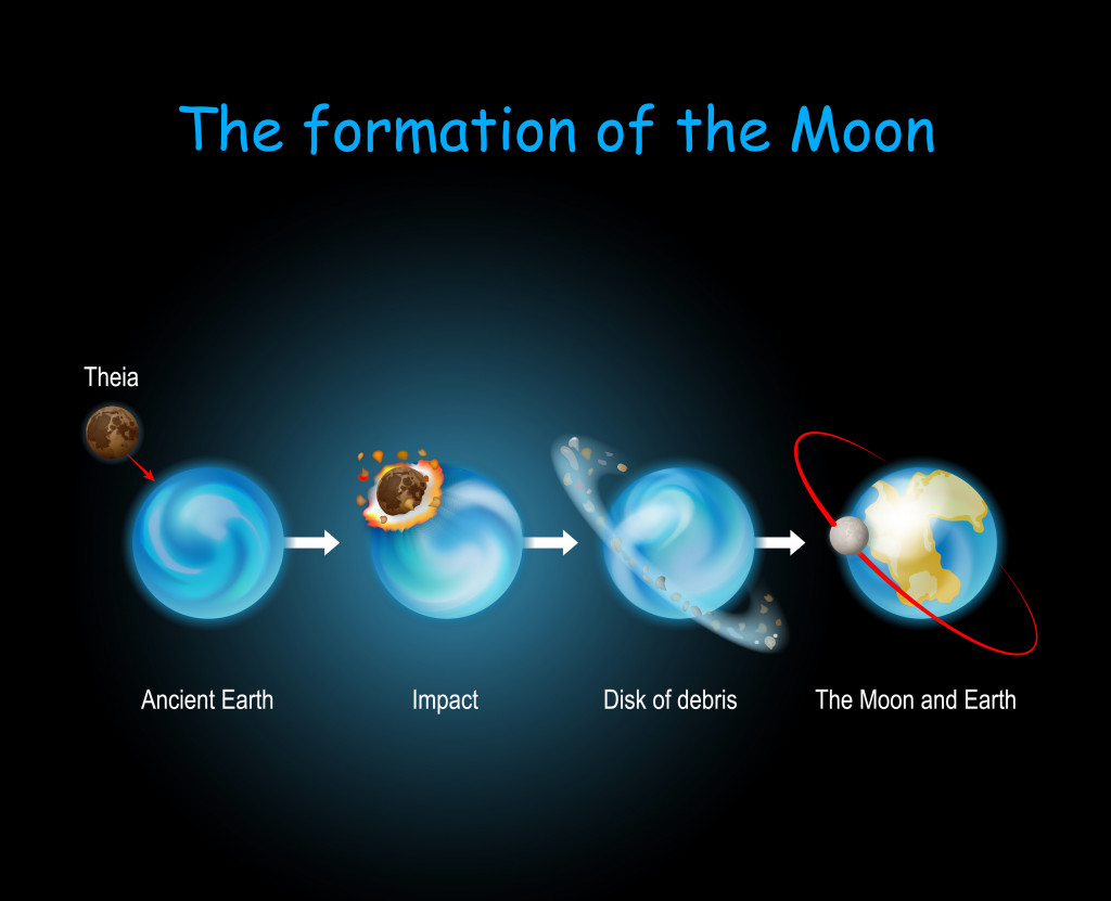 Formation of the Moon. Giant-impact hypothesis. Big Splash. Impact. Luna formed from collision between the proto-Earth and planet of Theia. 