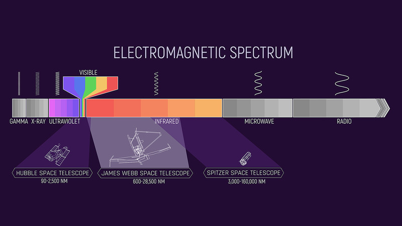 Spitzer op het elektromagnetische spectrum