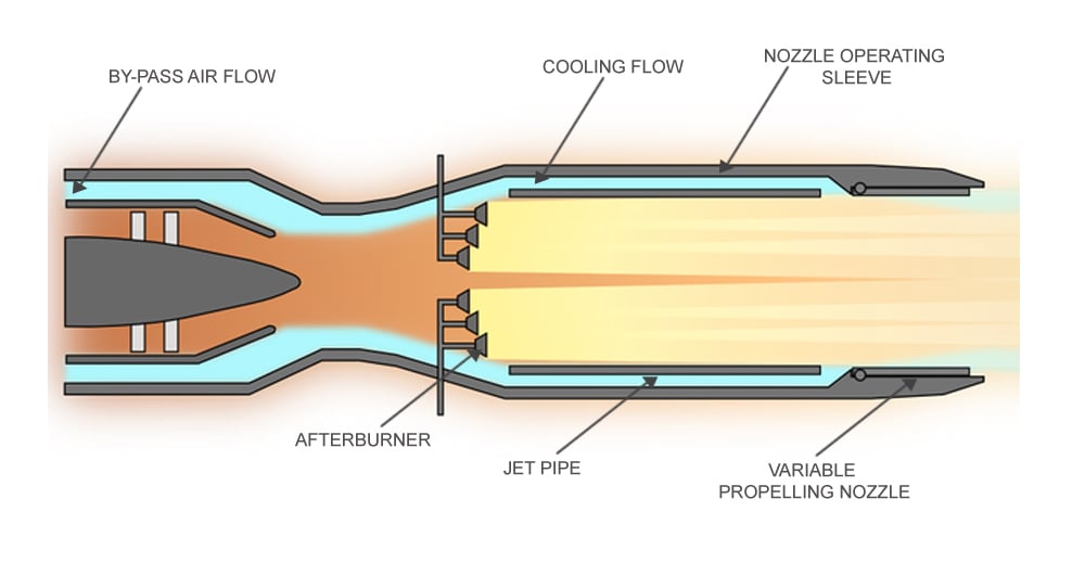 Working of an afterburner
