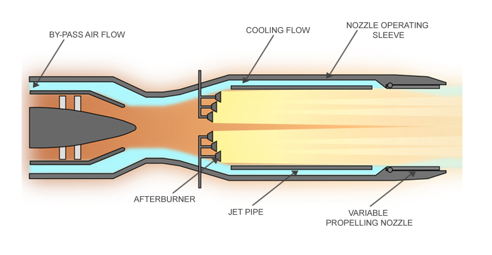 Working of an afterburner