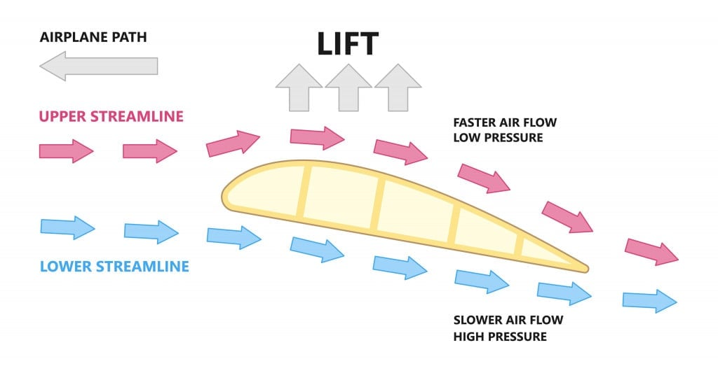 plane wing shape design lift drag force flaps wind air flow physics angle of attack Newton laws Bernoulli fly drop dynamics crash cross section Pilot Strips fluid engine