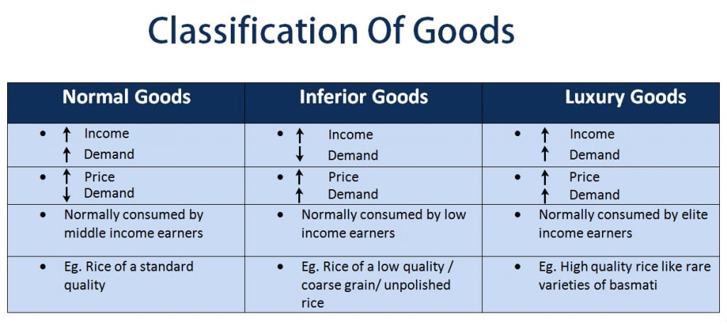 Classification Of goods