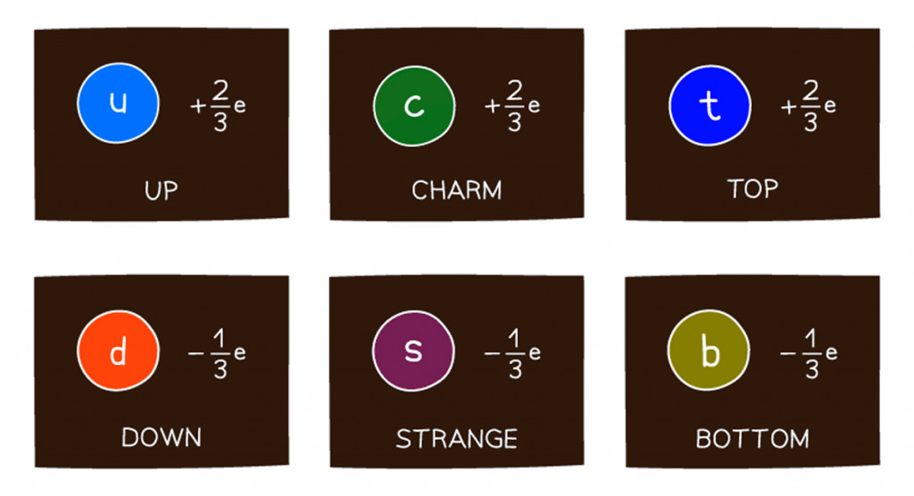 Flavors of quarks and their electric charges