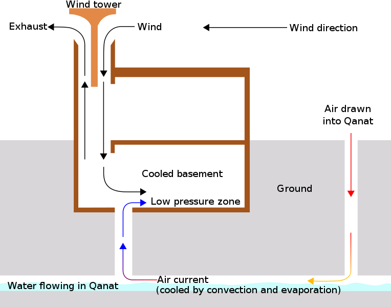 Wind-Tower-and-Qanat-Cooling