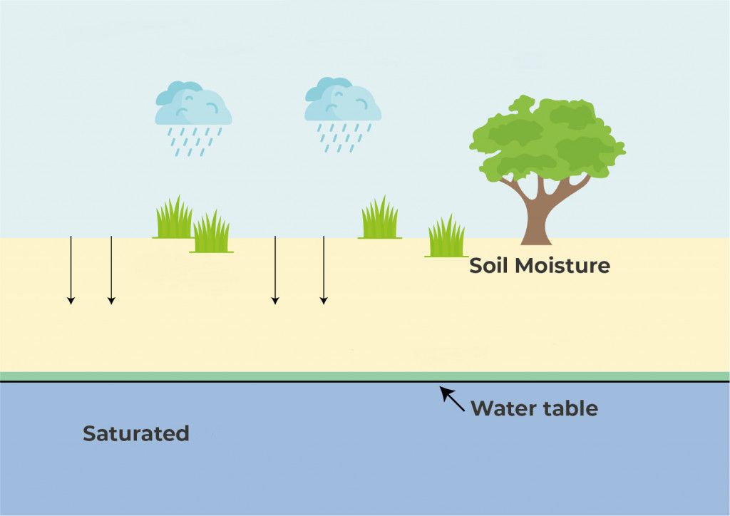 groundwater