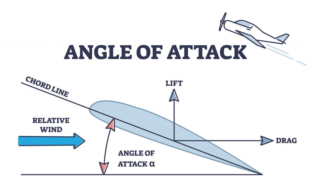 Angle of attack as aerodynamic physical force explanation outline diagram. Labeled educational relative wind and chord line example for airplane wing lift vector illustration.