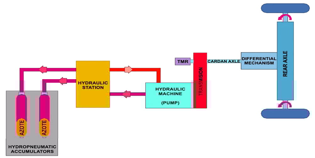 Schematic of a hydraulic kinetic energy recovery system