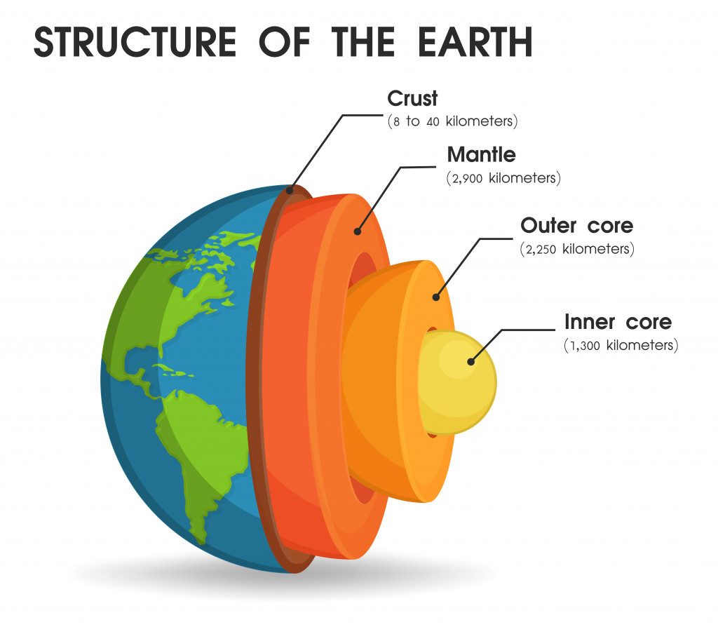 The structure of the world That is divided into layers To study the core of the world
