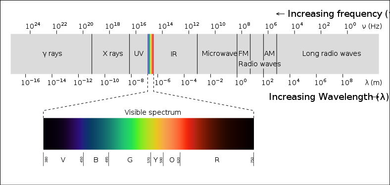 EM spectrum