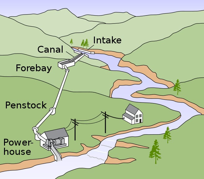 Microhydro System