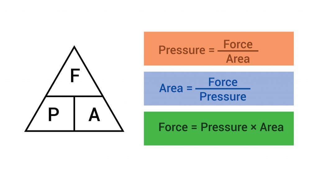 pressure force area formula triangle