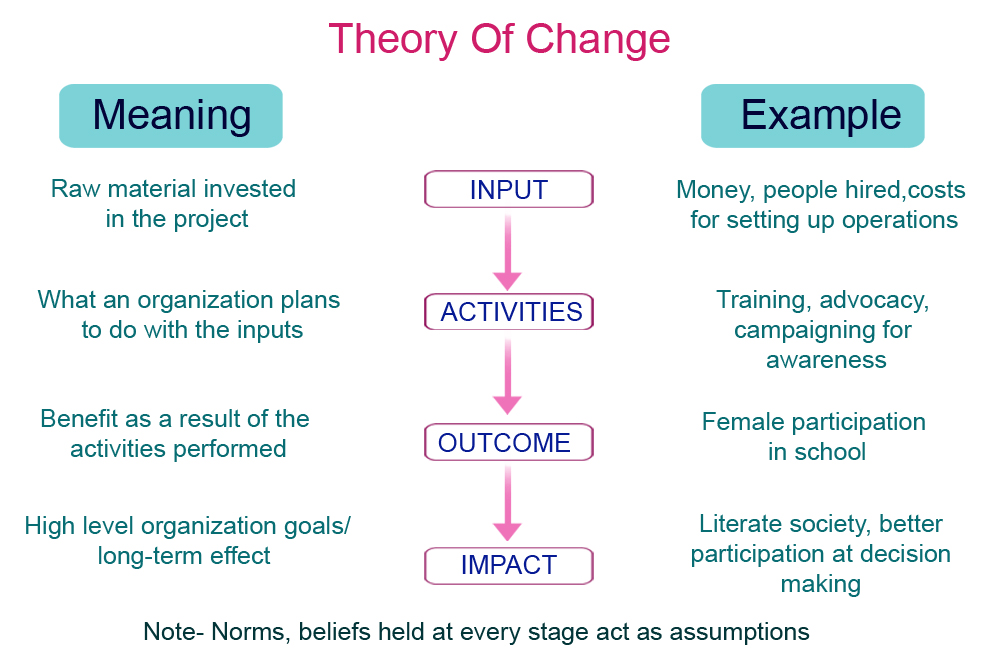 theory of change