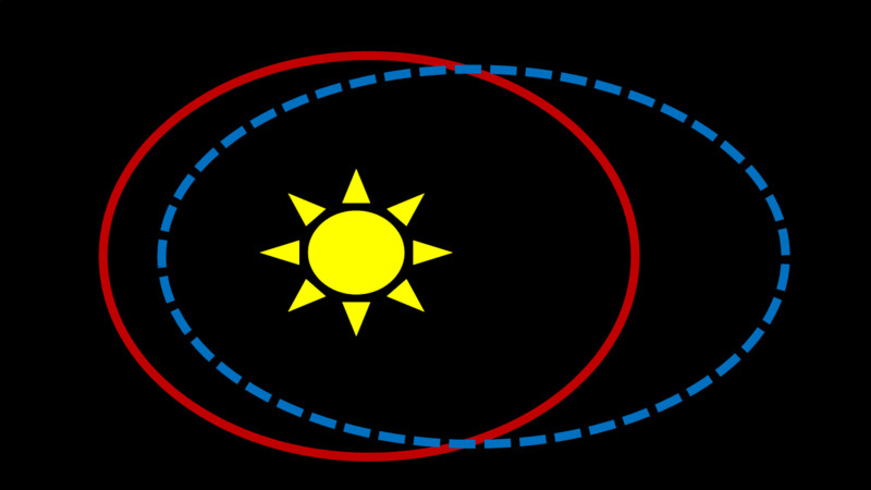 Earth orbit eccentricity changes