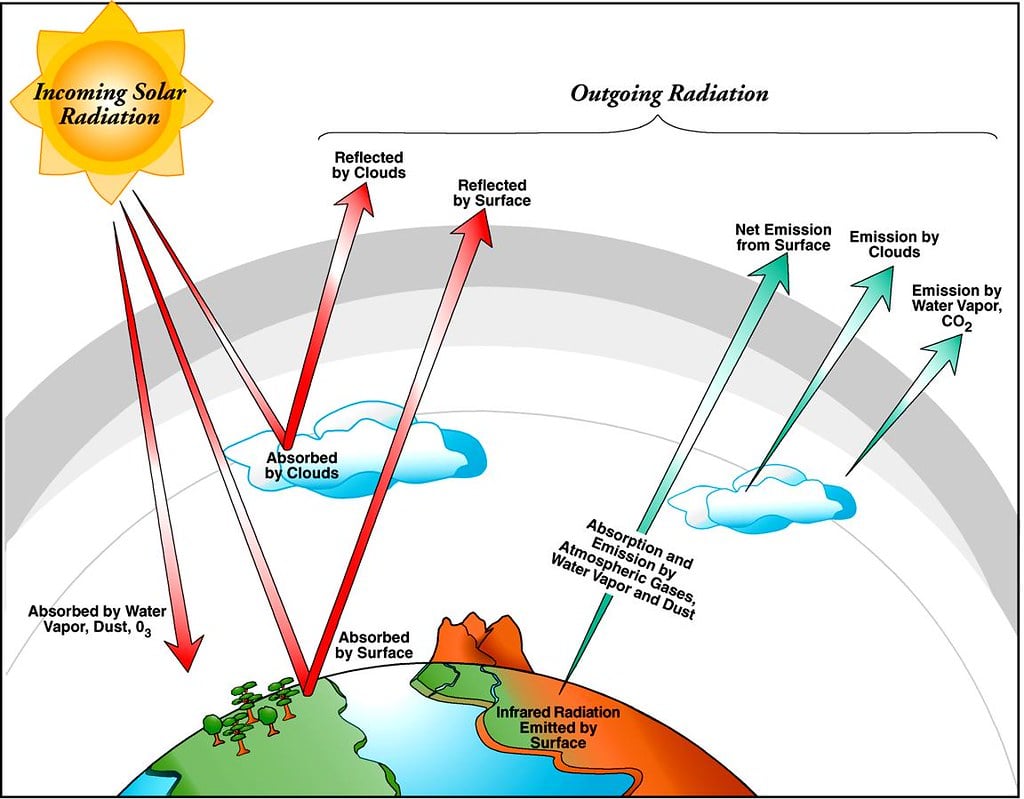 Earth's Radiation Budget Graphic