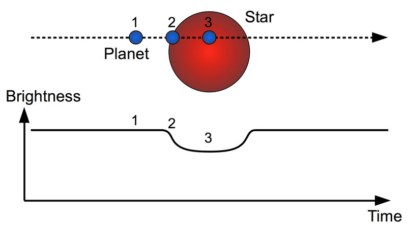 Exoplanet transit detection