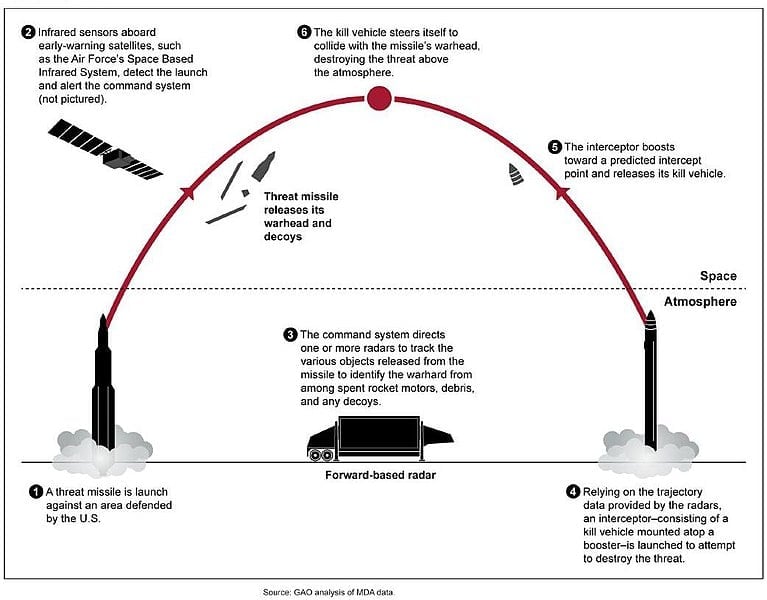 Figure_1-_Typical_Engagement_Scenario_of_the_Ballistic_Missile_Defense_System_Defending_Against_and_Intercontinental_Ballistic_Missile_(13581204705)